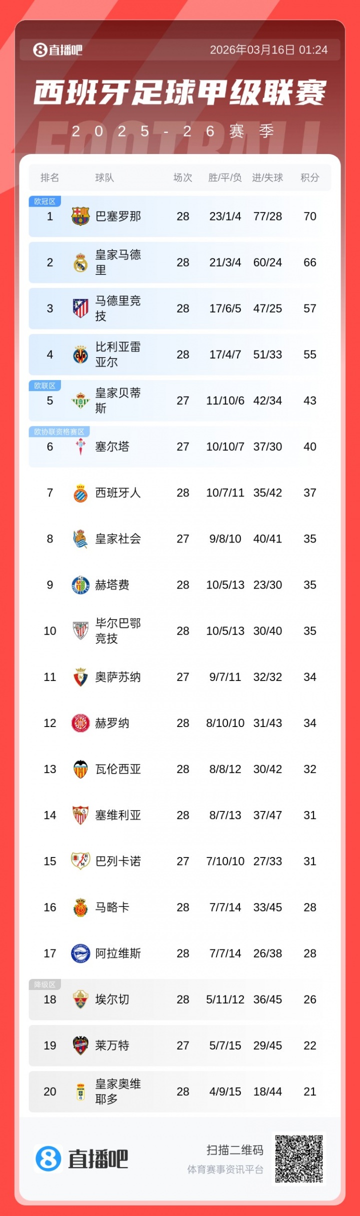 还有十轮！西甲积分榜：巴萨主场大胜塞维，继续保持4分优势领跑